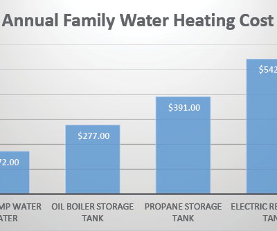 Annual Family Water Heating Costs