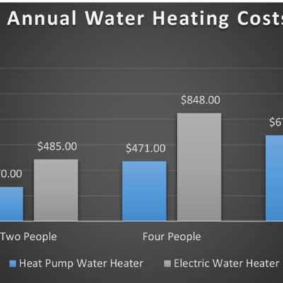 Annual Water Heating Costs